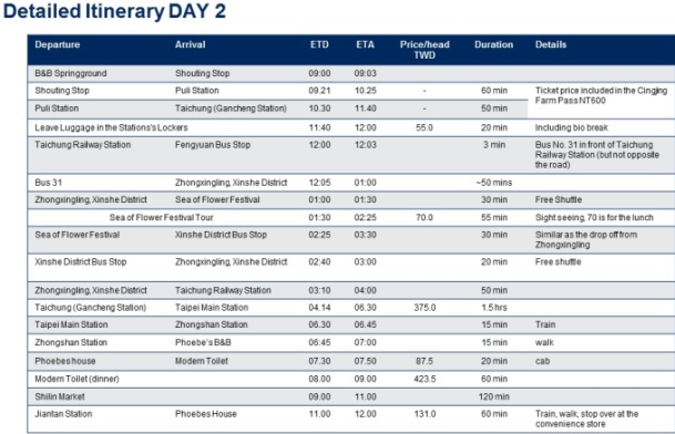 Detailed Itinerary Day 2